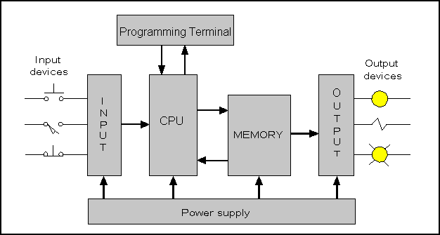 Block Diagram of a PLC