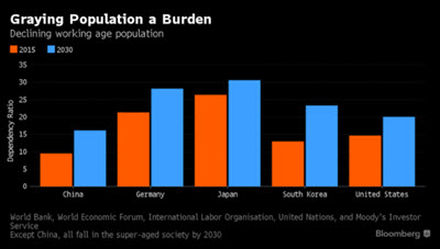 Declining Working Age Population Chart Declining Working Age Population Chart