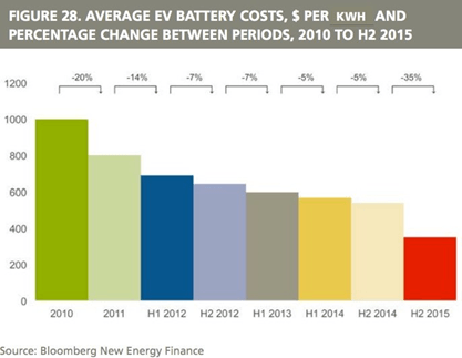 Rise of the Electric Vehicle