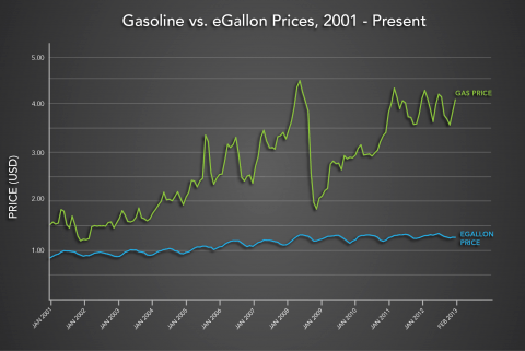 Gasoline Vs. eGallon