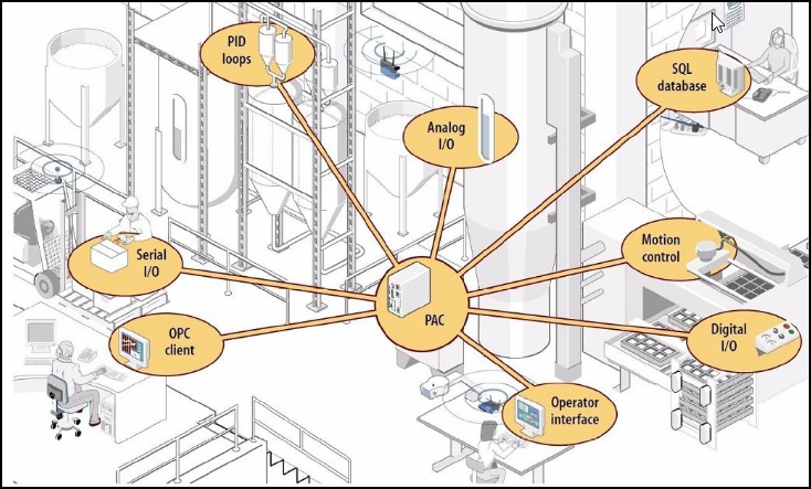 Typical PAC in a Manufacturing Environment