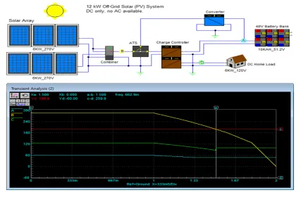 An Off-Grid solar PV system 